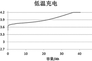 锂离子电池最大充电电流的测量方法