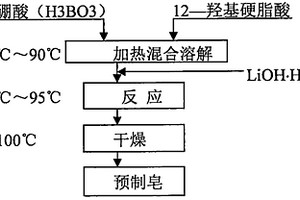 12-羟基硬脂酸、硼酸复合锂预制皂润滑脂组合物及其制备方法