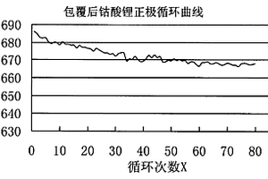 复合物、锂离子电池正极材料LiCoO2的改性包覆方法及电池