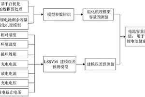 基于机理-数据驱动模型的锂电池剩余容量预测方法