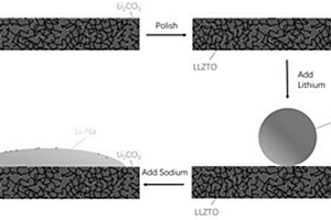 固态电解质与金属锂负极界面的调控方法