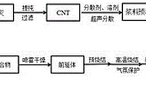 三维碳纳米管复合硅酸亚铁锂微球及其制备方法