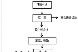 微波焙烧回收三元正极材料中锂的方法