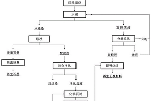 废旧钴酸锂电池正极材料的回收方法