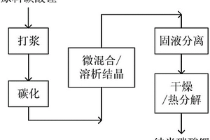 碳酸锂纯化和纳米化的方法