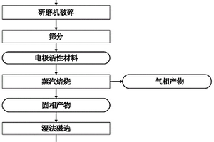 利用水蒸气高效还原回收废旧锂电池的处置方法