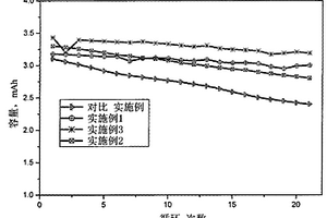 锂离子电池用的非水电解液及其制备方法与应用