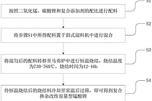 复合掺杂改性容量型锰酸锂及其制备方法