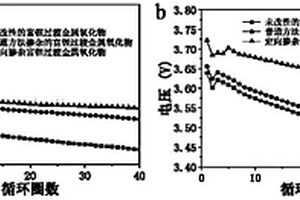 定向掺杂富锂过渡金属氧化物正极材料及其制备方法