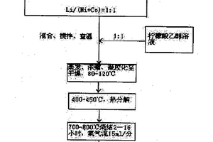 制备锂离子电池亚微米级正极材料的方法