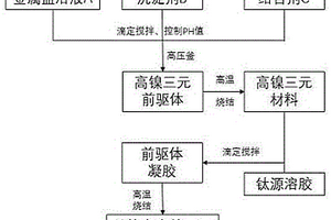 钛掺杂的高镍三元锂离子正极材料制备方法