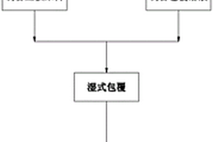 锰酸锂正极材料湿式包覆方法