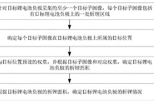 锂电池负极的检测方法、装置和介质，一种检测系统