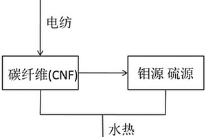 柔性锂离子电池负极材料的制备方法