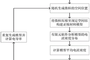 锂离子电池正极材料导电性能仿真生成方法