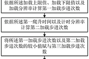 锂电池保护步进加载参数计算方法