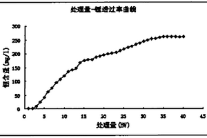 吸附法从盐湖卤水中提取锂的方法