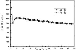 人造石墨为载体的锂电池硅碳复合负极材料的制备和应用