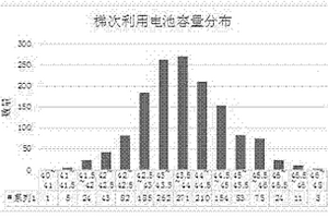 锂离子电池梯次利用的分组方法