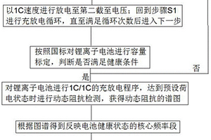 锂离子电池健康状态的动态阻抗快速测量方法