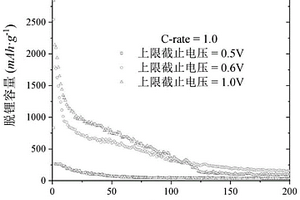 降低锂离子电池力学退化的方法