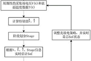 锂离子电池荷电状态估计方法及装置