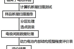 用于计算机断层扫描检测的锂电池规整程度分级评价方法