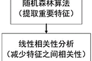 基于机器学习的三元锂离子电池早期加速老化诊断方法