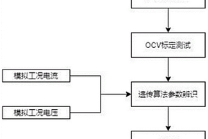 基于遗传算法改进的双卡尔曼滤波的锂电池SOC估计方法