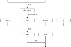 高保液量和低透气锂电池涂层隔膜及制备方法、网筛装置