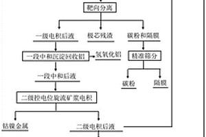 旋流矿浆电积回收高铜锂离子电池极芯废料中有价组分的方法