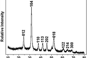 锂电池用高性能Ni掺杂MnCO<sub>3</sub>负极材料的制备方法