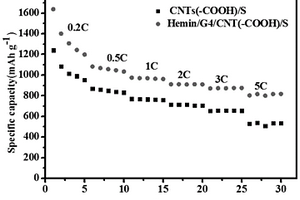 G-四链体/血红素酶/碳纳米管复合材料的制备方法及其在锂硫电池中的应用