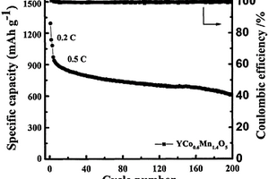 通式AB2O5化合物作为锂硫电池正极反应催化剂的应用