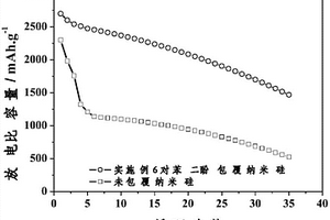 对苯二酚铝包覆锂离子电池电极材料的制备方法