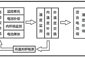 锂电池组热失控用控制方法及控制板及温控设备