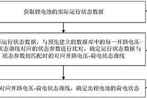 用于锂电池荷电状态的评估方法、装置及其设备