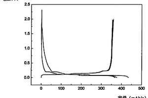 锂离子电池室温离子液体电解质及其制备方法