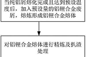 铝锂合金加工屑的回收方法