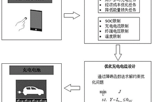 锂电池的多目标优化充电控制方法