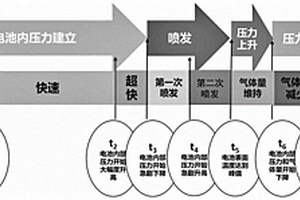 基于多参数的锂离子电池热失控过程分析方法