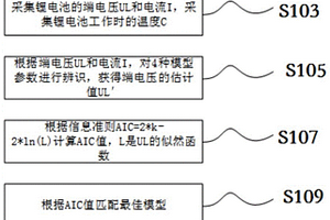 多模模型矿用锂离子电池荷电状态估计方法和装置