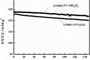 铁酸镍包覆镍锰酸锂正极材料的制备方法