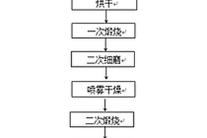 镍钴锰酸锂复合材料及其制备方法