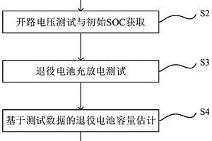 退役锂电池可用容量快速评估方法及评估装置