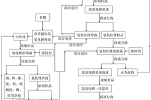 低品级碳酸锂的高值化利用方法