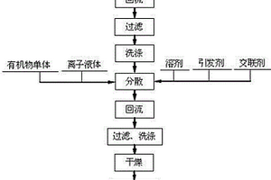 碳包覆磷酸铁锂材料的制备方法