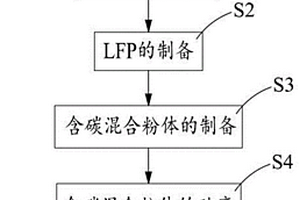 碳复合磷酸铁锂材料的制备方法