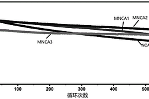 锂离子电池高镍三元正极材料的改性方法