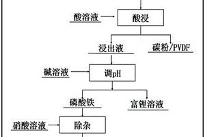 从废磷酸铁锂粉末中回收电池级磷酸铁的方法